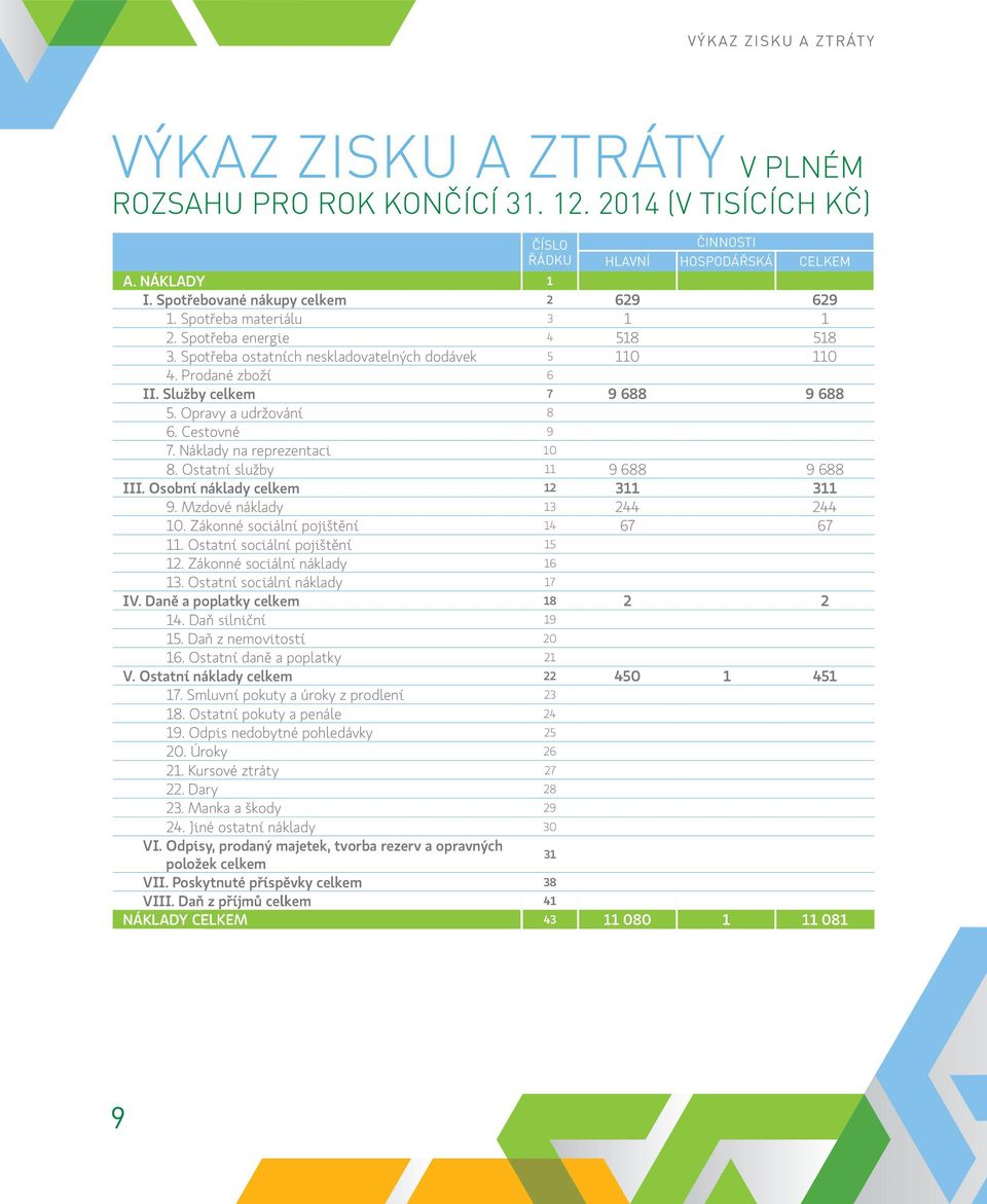 Služby celkem 7 9 688 9 688 5. Opravy a udržování 8 6. Cestovné 9 7. Náklady na reprezentaci 10 8. Ostatní služby 11 9 688 9 688 III. Osobní náklady celkem 12 311 311 9. Mzdové náklady 13 244 244 10.