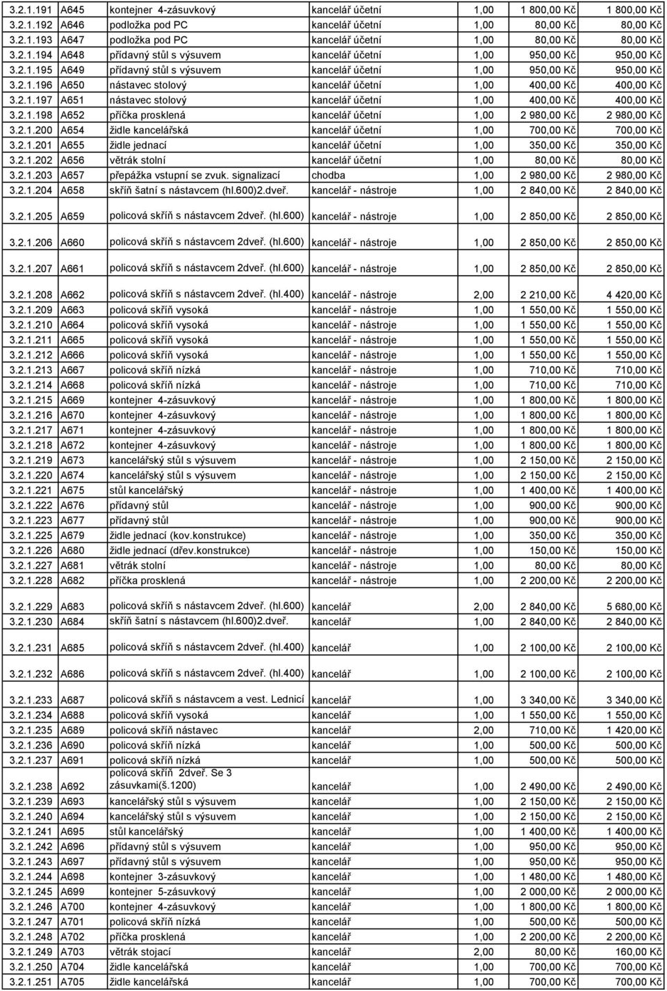 2.1.197 A651 nástavec stolový kancelář účetní 1,00 400,00 Kč 400,00 Kč 3.2.1.198 A652 příčka prosklená kancelář účetní 1,00 2 980,00 Kč 2 980,00 Kč 3.2.1.200 A654 židle kancelářská kancelář účetní 1,00 700,00 Kč 700,00 Kč 3.