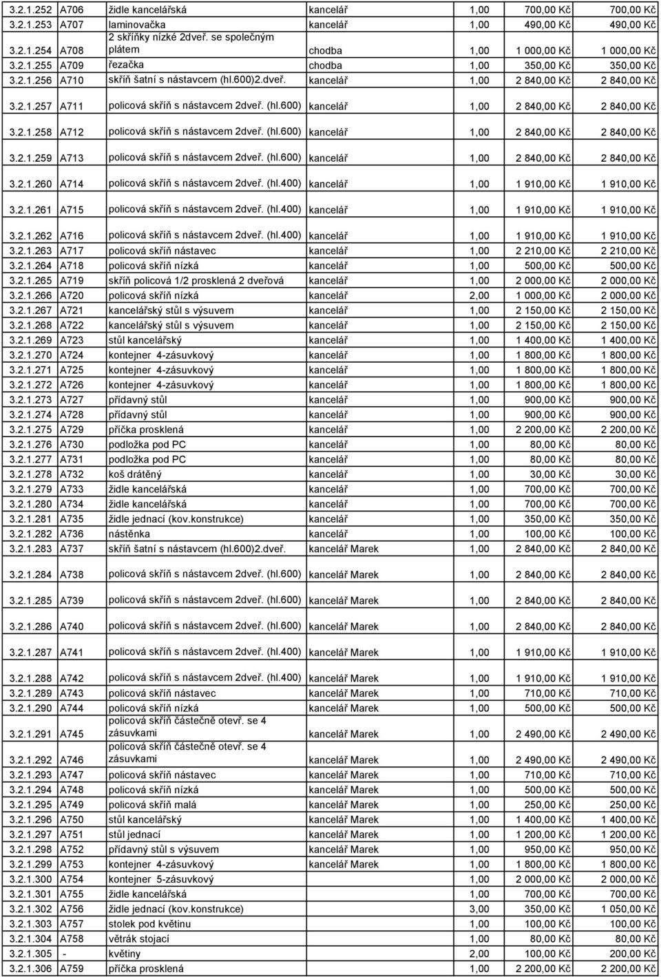 kancelář 1,00 2 840,00 Kč 2 840,00 Kč 3.2.1.257 A711 policová skříň s nástavcem 2dveř. (hl.600) kancelář 1,00 2 840,00 Kč 2 840,00 Kč 3.2.1.258 A712 policová skříň s nástavcem 2dveř. (hl.600) kancelář 1,00 2 840,00 Kč 2 840,00 Kč 3.2.1.259 A713 policová skříň s nástavcem 2dveř.