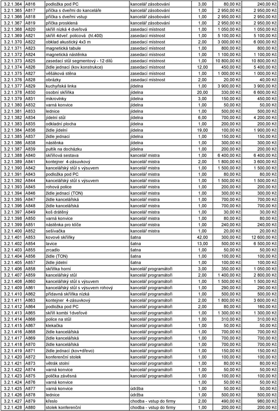 policová (hl.400) zasedací místnost 1,00 5 100,00 Kč 5 100,00 Kč 3.2.1.370 A822 obklad akustický 4x3 m zasedací místnost 2,00 3 000,00 Kč 6 000,00 Kč 3.2.1.371 A823 magnetická tabule zasedací místnost 1,00 800,00 Kč 800,00 Kč 3.