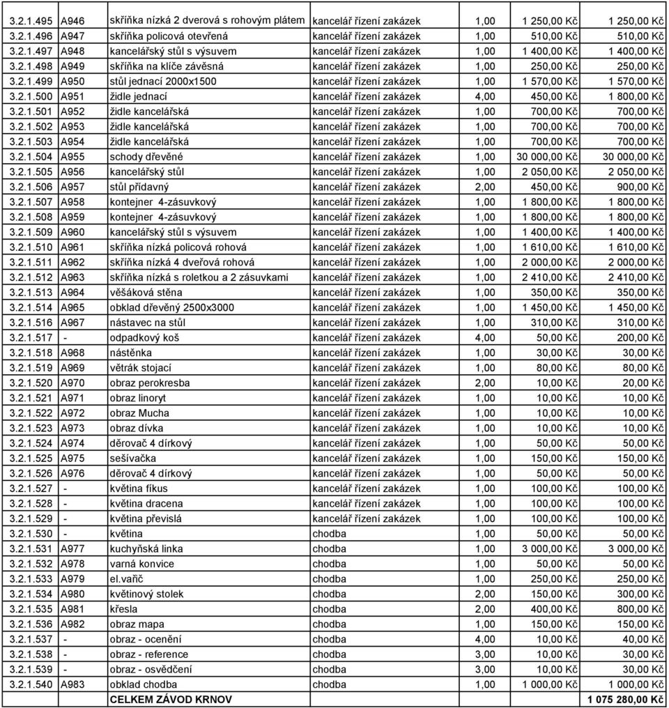 2.1.500 A951 židle jednací kancelář řízení zakázek 4,00 450,00 Kč 1 800,00 Kč 3.2.1.501 A952 židle kancelářská kancelář řízení zakázek 1,00 700,00 Kč 700,00 Kč 3.2.1.502 A953 židle kancelářská kancelář řízení zakázek 1,00 700,00 Kč 700,00 Kč 3.