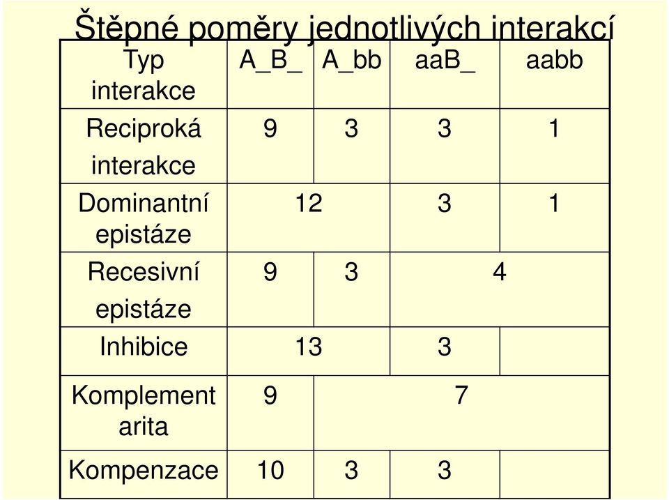 epistáze A_B_ A_bb aab_ aabb 9 3 3 1 12 3 1 9 3 4