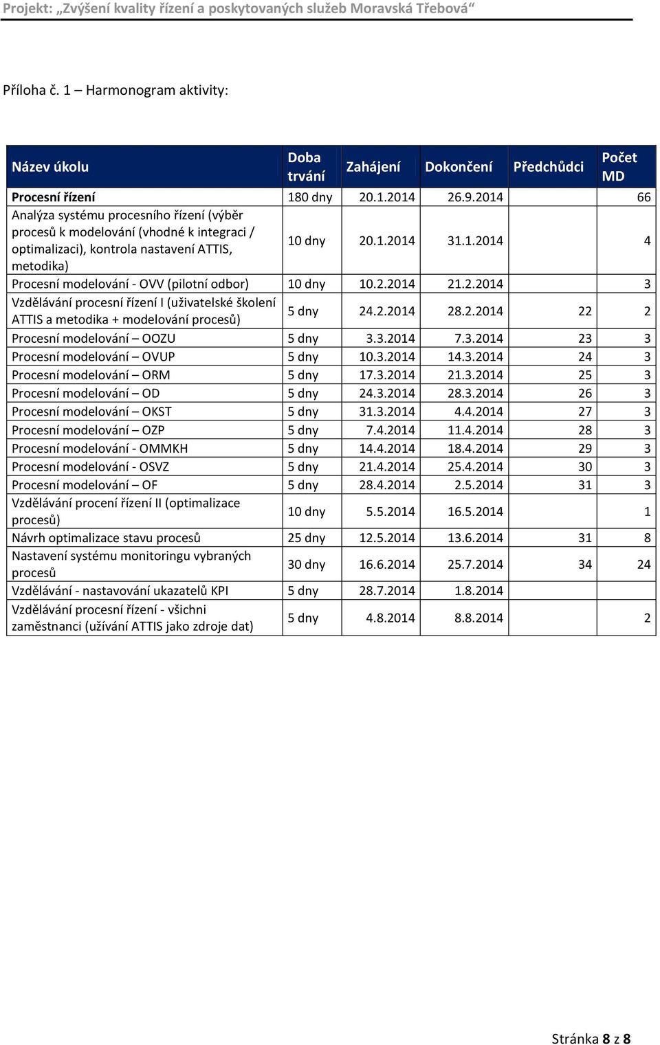 2.2014 21.2.2014 3 Vzdělávání procesní řízení I (uživatelské školení ATTIS a metodika + modelování procesů) 5 dny 24.2.2014 28.2.2014 22 2 Procesní modelování OOZU 5 dny 3.3.2014 7.3.2014 23 3 Procesní modelování OVUP 5 dny 10.