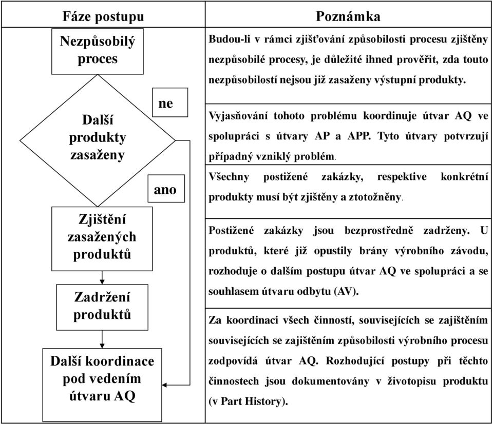 Vyjasňování tohoto problému koordinuje útvar AQ ve spolupráci s útvary AP a APP. Tyto útvary potvrzují případný vzniklý problém.