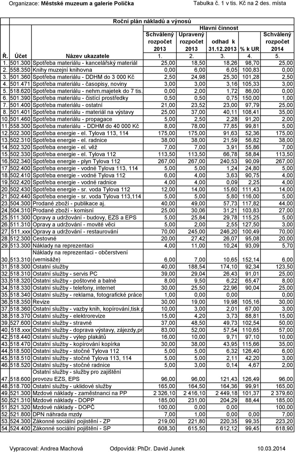 501.471 Spotřeba materiálu - časopisy, noviny 3,00 3,00 3,16 105,33 3,00 5. 518.620 Spotřeba materiálu - nehm.majetek do 7 tis. 0,00 2,00 1,72 86,00 0,00 6. 501.