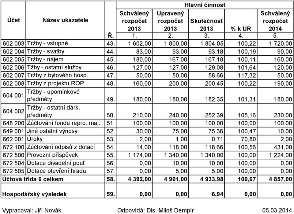 50,00 50,00 58,66 117,32 50,00 602 008 Tržby z projektu ROP 48. 160,00 200,00 200,45 100,22 190,00 Tržby - upomínkové 604 001 předměty 49. 180,00 180,00 182,35 101,31 180,00 Tržby - ostatní dárk.