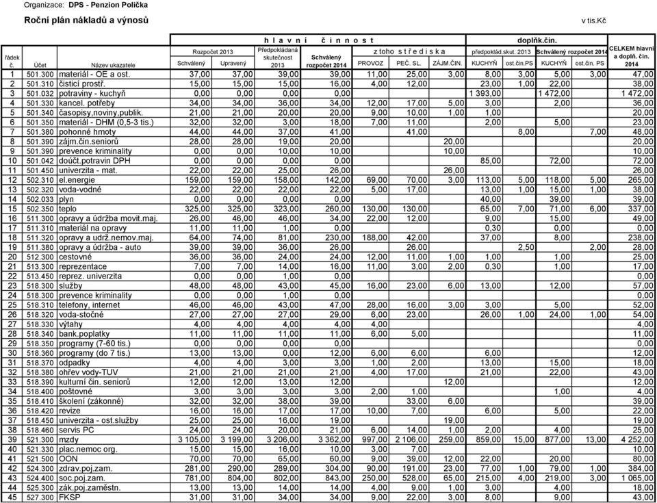37,00 37,00 39,00 39,00 11,00 25,00 3,00 8,00 3,00 5,00 3,00 47,00 2 501.310 čisticí prostř. 15,00 15,00 15,00 16,00 4,00 12,00 23,00 1,00 22,00 38,00 3 501.
