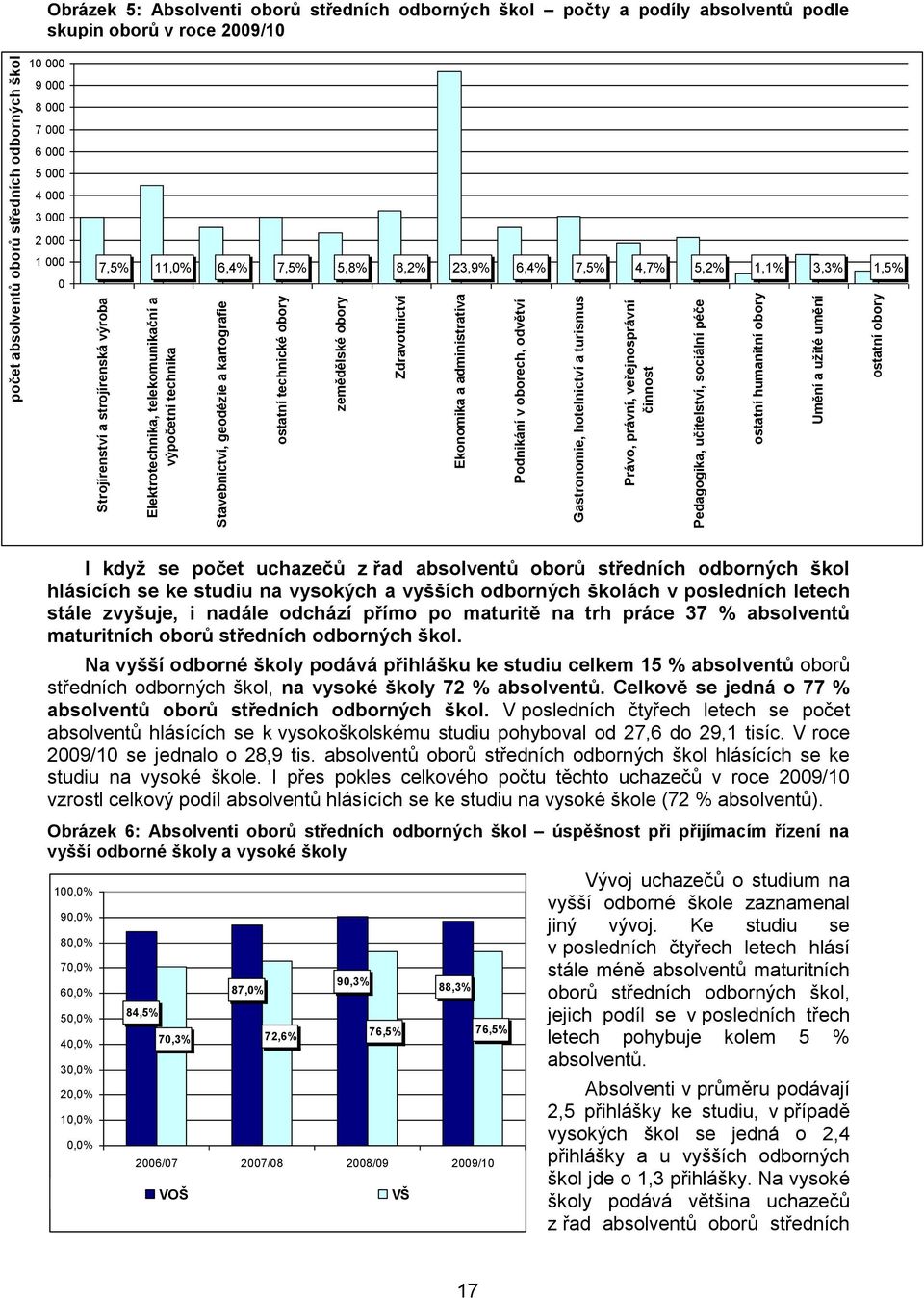 škol ostatní humanitní obory Umění a užité umění ostatní obory Obrázek 5: Absolventi oborů středních odborných škol počty a podíly absolventů podle skupin oborů v roce 2009/10 10 000 9 000 8 000 7