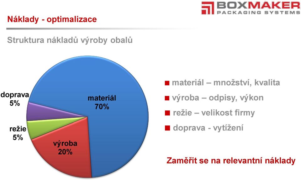 20% materiál 70% výroba odpisy, výkon režie velikost