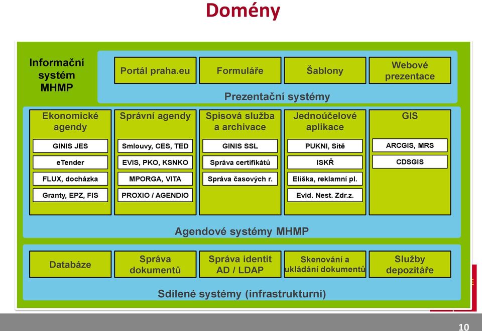 Smlouvy, CES, TED GINIS SSL PUKNI, Sítě ARCGIS, MRS etender EVIS, PKO, KSNKO Správa certifikátů ISKŘ CDSGIS FLUX, docházka MPORGA, VITA Správa časových r.