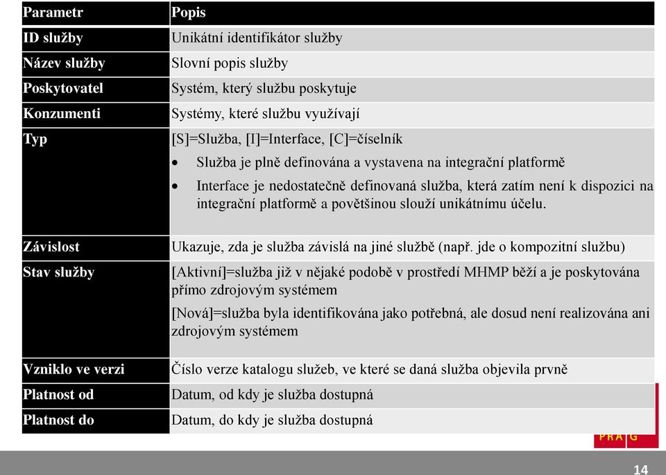 povětšinou slouží unikátnímu účelu. Závislost Stav služby Vzniklo ve verzi Platnost od Platnost do Ukazuje, zda je služba závislá na jiné službě (např.