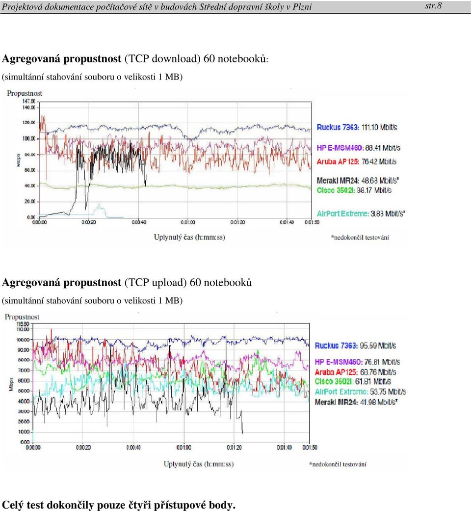 propustnost (TCP upload) 60 notebooků (simultánní stahování