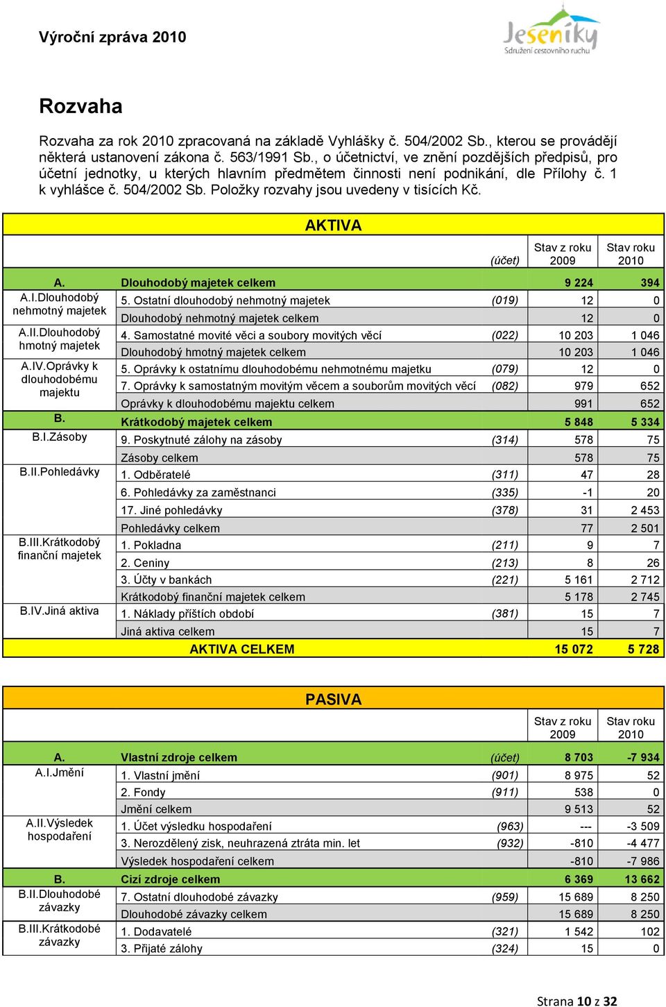 Položky rozvahy jsou uvedeny v tisících Kč. AKTIVA (účet) Stav z roku 2009 Stav roku 2010 A. Dlouhodobý majetek celkem 9 224 394 A.I.Dlouhodobý 5.