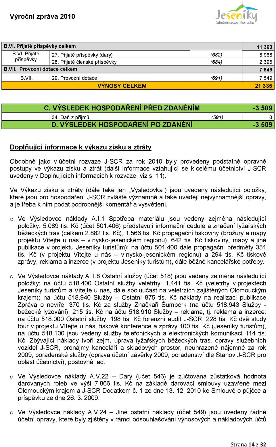 VÝSLEDEK HOSPODAŘENÍ PO ZDANĚNÍ -3 509 Doplňující informace k výkazu zisku a ztráty Obdobně jako v účetní rozvaze J-SCR za rok 2010 byly provedeny podstatné opravné postupy ve výkazu zisku a ztrát