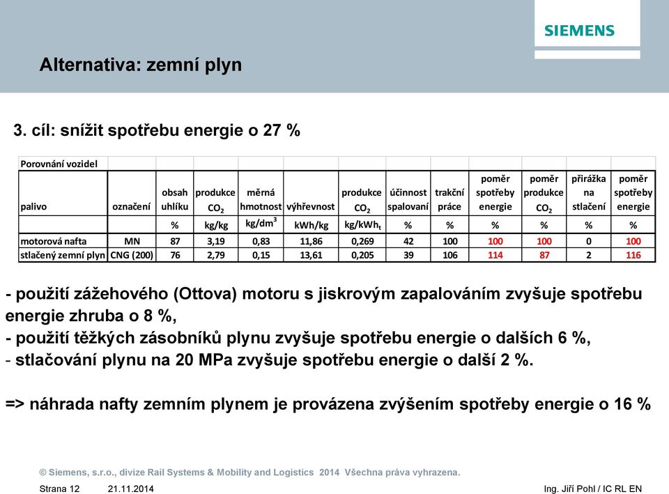 produkce CO 2 přirážka na stlačení poměr spotřeby energie % kg/kg kg/dm 3 kwh/kg kg/kwh t % % % % % % motorová nafta MN 87 3,19 0,83 11,86 0,269 42 100 100 100 0 100 stlačený zemní plyn CNG (200) 76