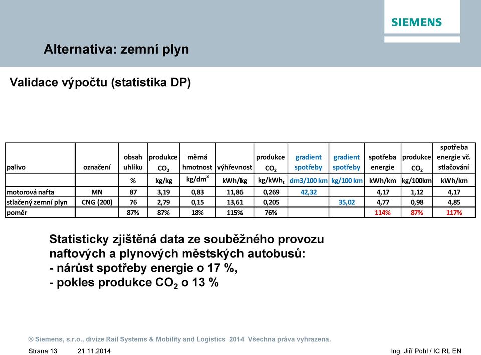 stlačování % kg/kg kg/dm 3 kwh/kg kg/kwh t dm3/100 km kg/100 km kwh/km kg/100km kwh/km motorová nafta MN 87 3,19 0,83 11,86 0,269 42,32 4,17 1,12 4,17 stlačený