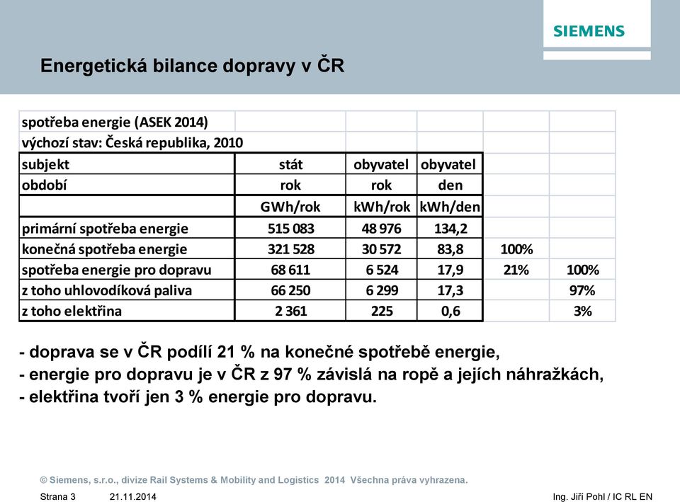 dopravu 68 611 6 524 17,9 21% 100% z toho uhlovodíková paliva 66 250 6 299 17,3 97% z toho elektřina 2 361 225 0,6 3% - doprava se v ČR podílí 21 %