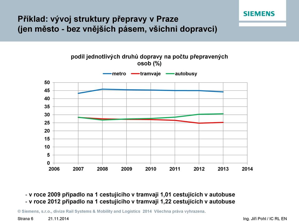 0 2006 2007 2008 2009 2010 2011 2012 2013 2014 - v roce 2009 připadlo na 1 cestujícího v tramvaji 1,01