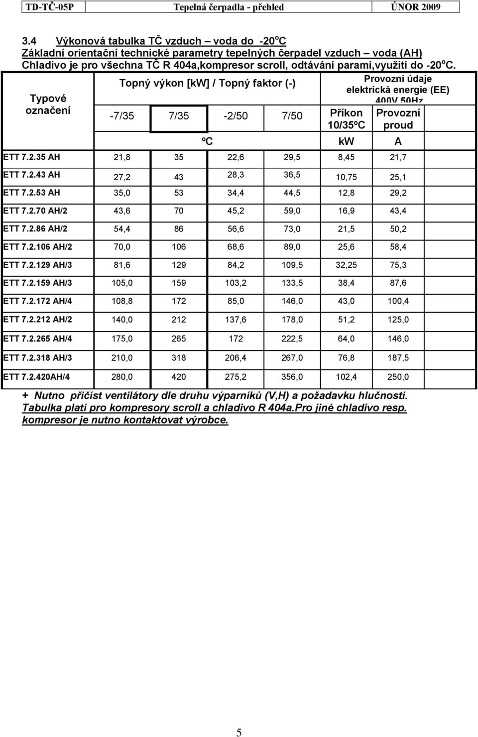 2.43 AH 27,2 43 28,3 36,5 10,75 25,1 ETT 7.2.53 AH 35,0 53 34,4 44,5 12,8 29,2 ETT 7.2.70 AH/2 43,6 70 45,2 59,0 16,9 43,4 ETT 7.2.86 AH/2 54,4 86 56,6 73,0 21,5 50,2 ETT 7.2.106 AH/2 70,0 106 68,6 89,0 25,6 58,4 ETT 7.