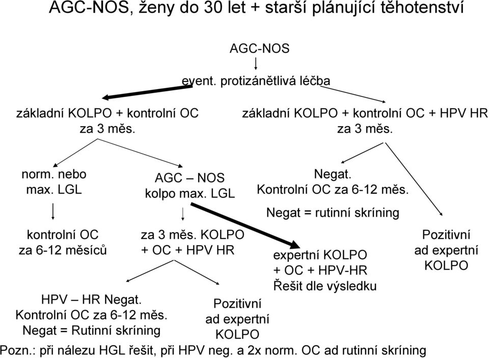 Negat = Rutinní skríning AGC NOS kolpo max. LGL za 3 měs. KOLPO + OC + HPV HR Pozitivní ad expertní KOLPO Negat. Kontrolní OC za 6-12 měs.