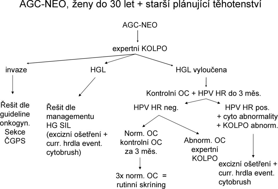 cytobrush) Kontrolní OC + HPV HR do 3 měs. HPV HR neg. Norm. OC kontrolní OC za 3 měs. 3x norm.