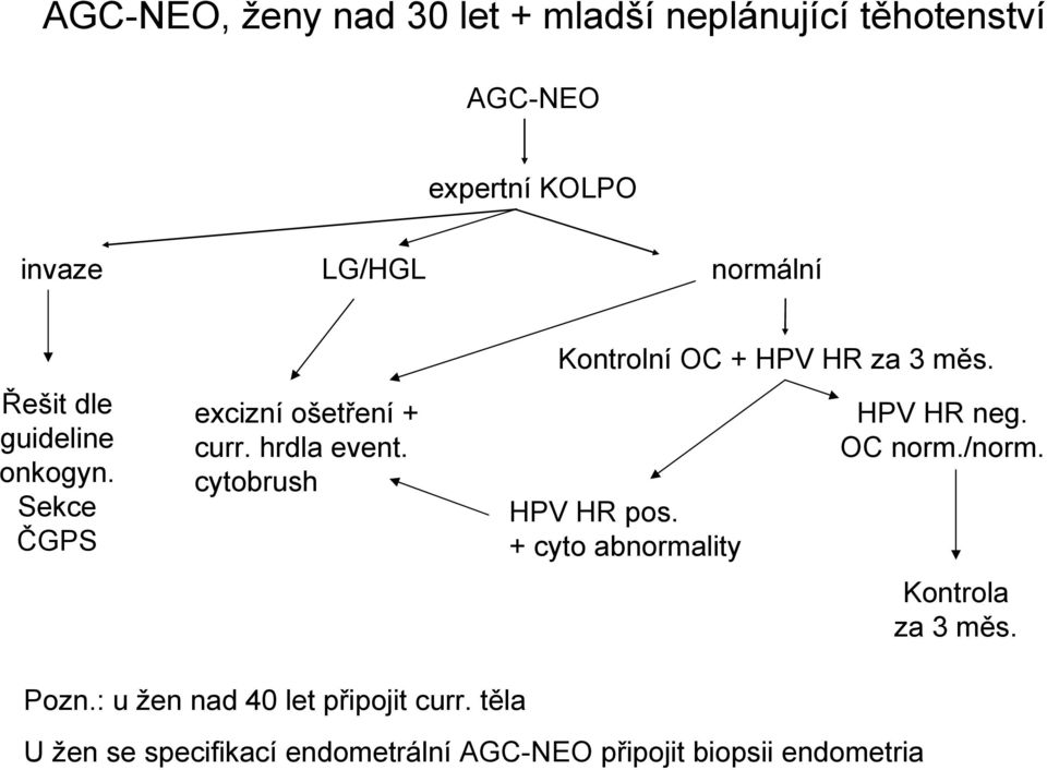 cytobrush Kontrolní OC + HPV HR za 3 měs. HPV HR pos. + cyto abnormality HPV HR neg. OC norm./norm.