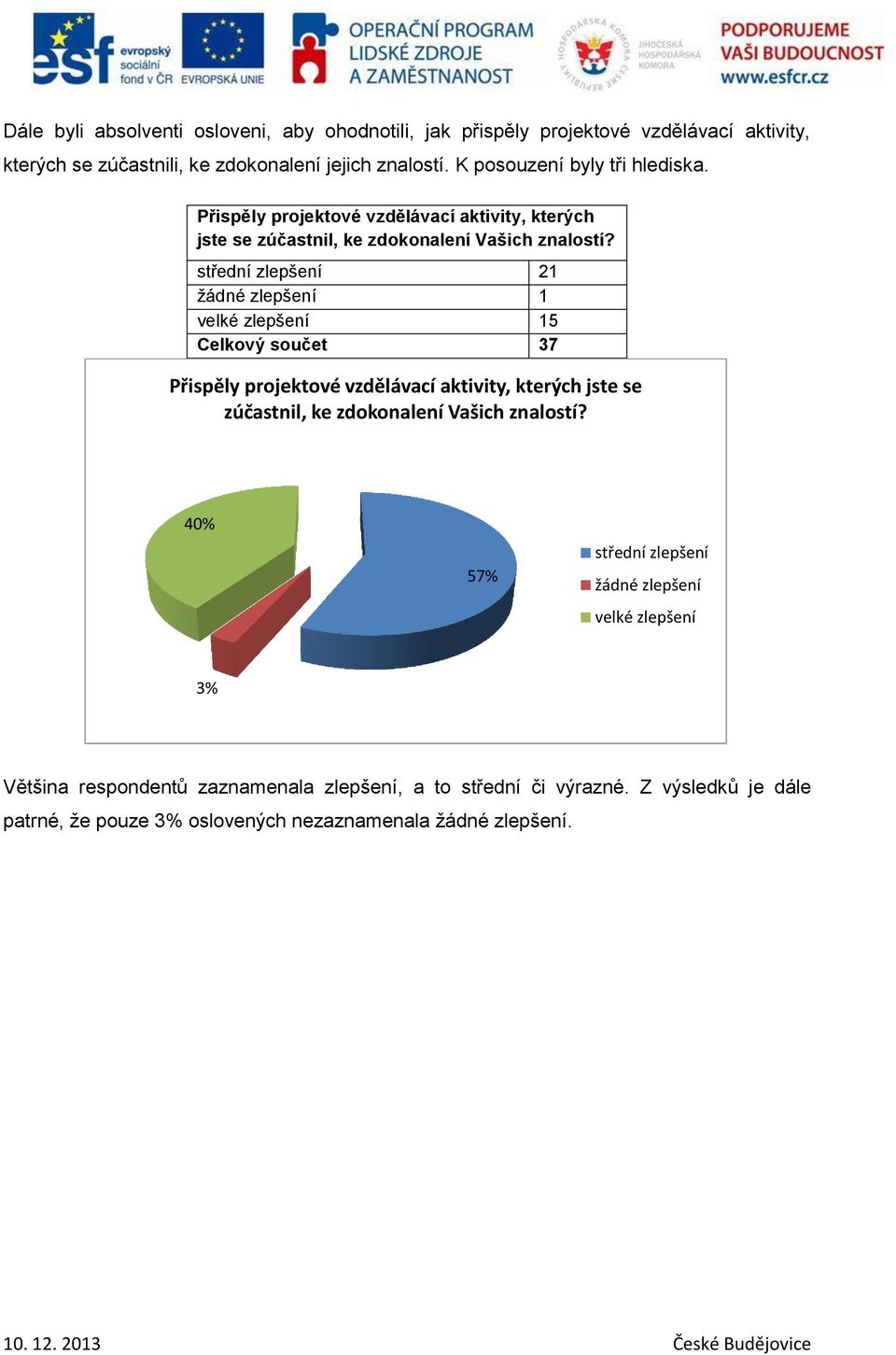 střední zlepšení 21 žádné zlepšení 1 velké zlepšení 15 Celkový součet 37 Přispěly projektové vzdělávací aktivity, kterých jste se zúčastnil, ke zdokonalení Vašich znalostí?