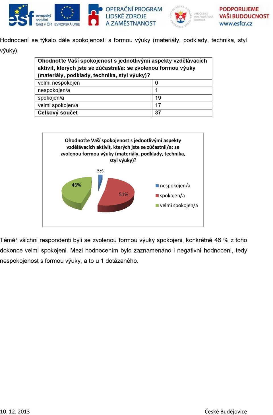 velmi nespokojen 0 nespokojen/a 1 spokojen/a 19 velmi spokojen/a 17 Celkový součet 37  3% 46% 51% nespokojen/a spokojen/a velmi spokojen/a Téměř všichni respondenti byli se zvolenou formou výuky