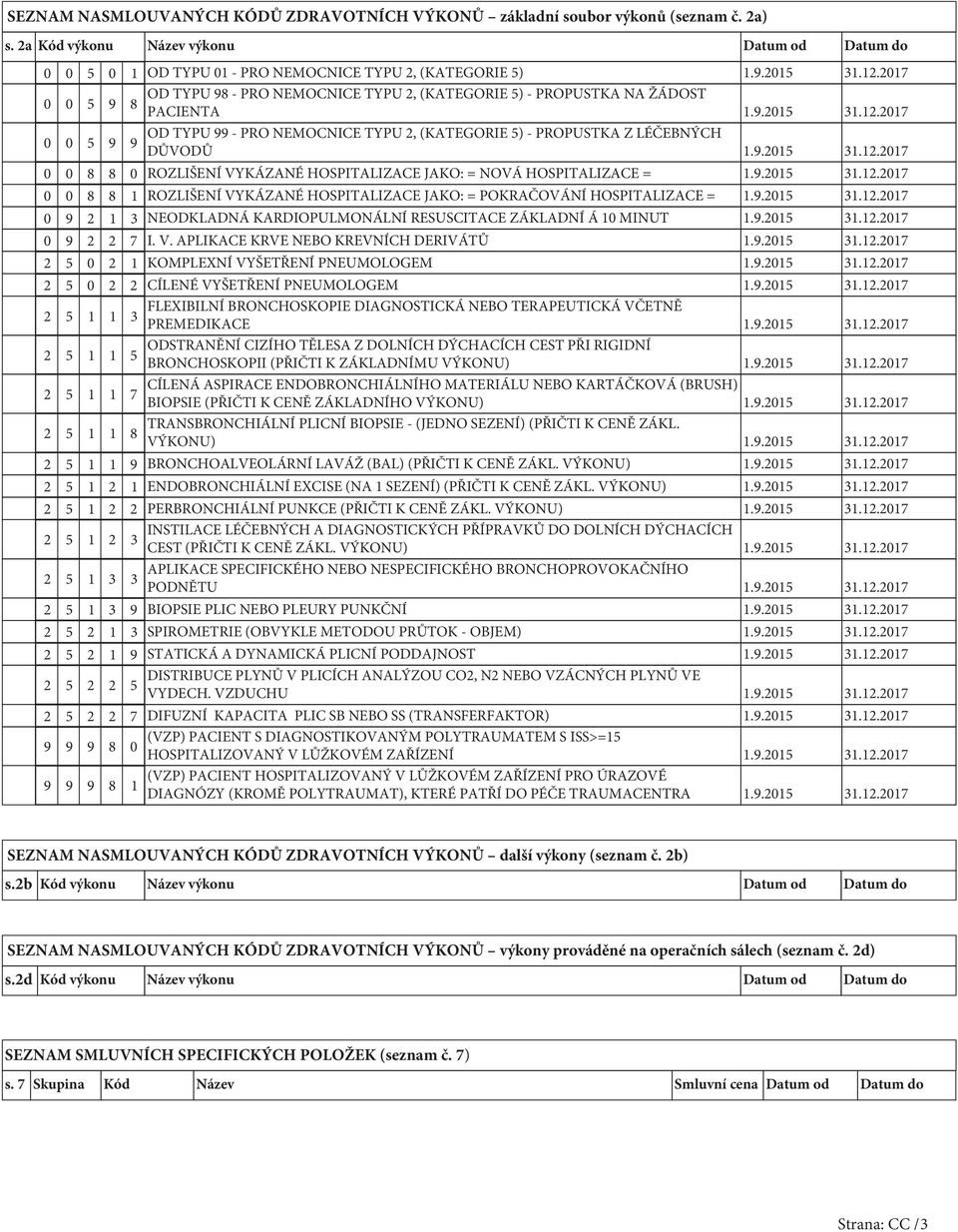 9.2015 1.12.2017 0 0 8 8 0 ROZLIŠENÍ VYKÁZANÉ HOSPITALIZACE JAKO: = NOVÁ HOSPITALIZACE = 1.9.2015 1.12.2017 0 0 8 8 1 ROZLIŠENÍ VYKÁZANÉ HOSPITALIZACE JAKO: = POKRAČOVÁNÍ HOSPITALIZACE = 1.9.2015 1.12.2017 0 9 2 1 NEODKLADNÁ KARDIOPULMONÁLNÍ RESUSCITACE ZÁKLADNÍ Á 10 MINUT 1.