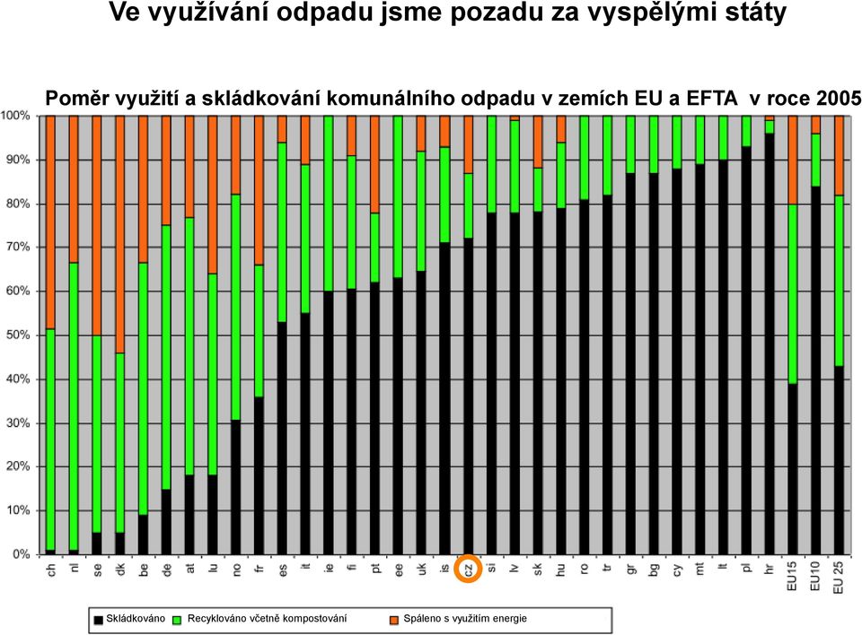 odpadu v zemích EU a EFTA v roce 2005 Skládkováno