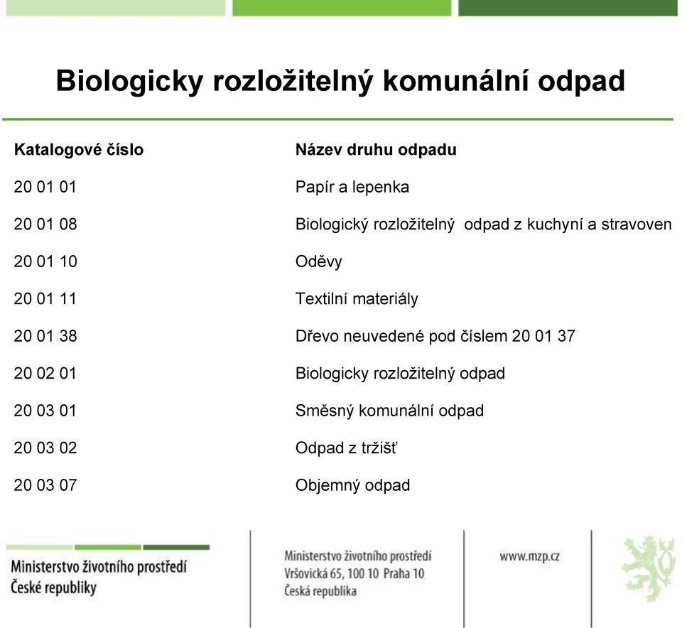 11 Textilní materiály 20 01 38 Dřevo neuvedené pod číslem 20 01 37 20 02 01 Biologicky