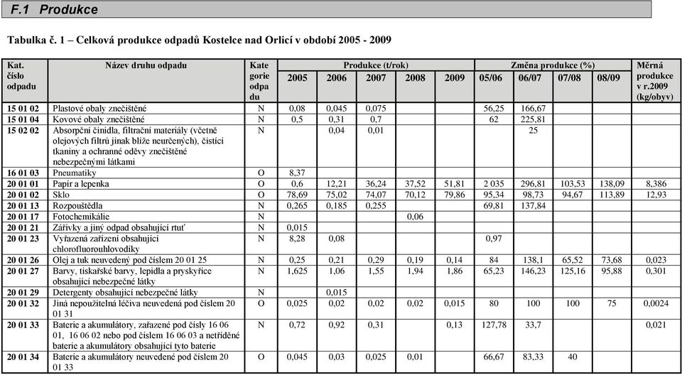 2009 du (kg/obyv) 15 01 02 Plastové obaly znečištěné N 0,08 0,045 0,075 56,25 166,67 15 01 04 Kovové obaly znečištěné N 0,5 0,31 0,7 62 225,81 15 02 02 Absorpční činidla, filtrační materiály (včetně