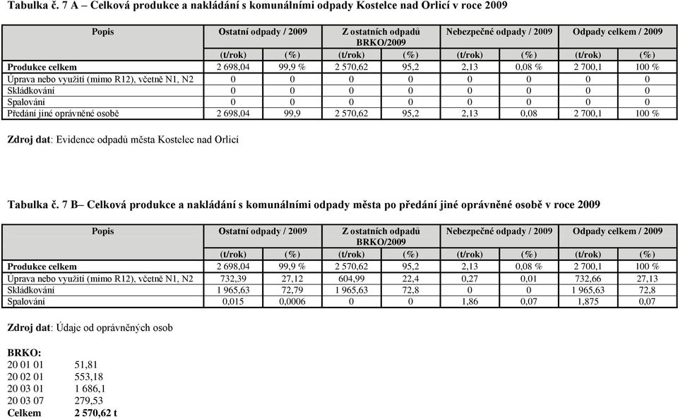 (%) (t/rok) (%) (t/rok) (%) (t/rok) (%) Produkce celkem 2 698,04 99,9 % 2 570,62 95,2 2,13 0,08 % 2 700,1 100 % Úprava nebo vyuţití (mimo R12), včetně N1, N2 0 0 0 0 0 0 0 0 Skládkování 0 0 0 0 0 0 0