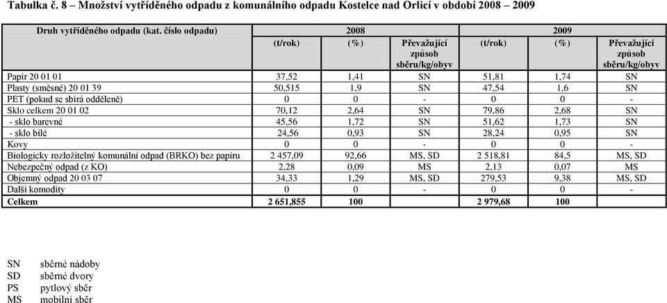 47,54 1,6 SN PET (pokud se sbírá odděleně) 0 0-0 0 - Sklo celkem 20 01 02 70,12 2,64 SN 79,86 2,68 SN - sklo barevné 45,56 1,72 SN 51,62 1,73 SN - sklo bílé 24,56 0,93 SN 28,24 0,95 SN Kovy 0 0-0 0 -