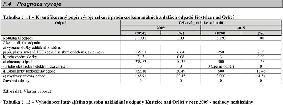 100 Z komunálního odpadu: a) vybrané sloţky odděleného sběru: papír, plasty směsné, PET (pokud se sbírá odděleně), sklo, kovy 179,21 6,64 250 7,69 b) nebezpečné sloţky 2,13 0,08 3 0,09 c) objemný