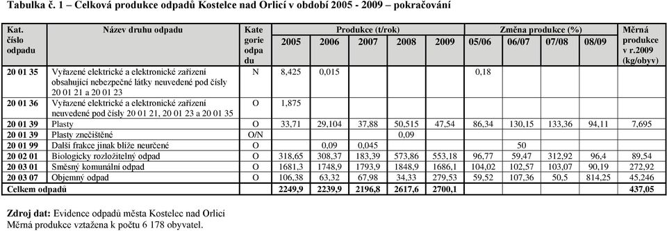 zařízení Kate Produkce (t/rok) Změna produkce (%) Měrná gorie 2005 2006 2007 2008 2009 05/06 06/07 07/08 08/09 produkce odpa v r.