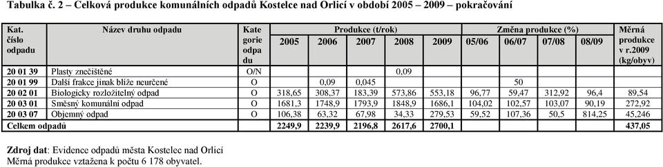 2009 du (kg/obyv) 20 01 39 Plasty znečištěné O/N 0,09 20 01 99 Další frakce jinak blíţe neurčené O 0,09 0,045 50 20 02 01 Biologicky rozloţitelný odpad O 318,65 308,37 183,39 573,86 553,18 96,77