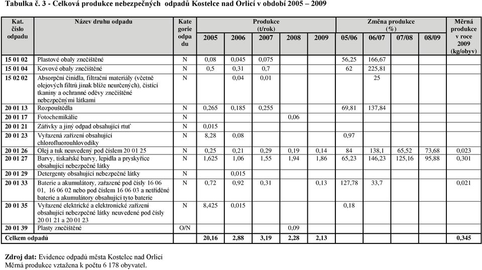 znečištěné N 0,08 0,045 0,075 56,25 166,67 15 01 04 Kovové obaly znečištěné N 0,5 0,31 0,7 62 225,81 15 02 02 Absorpční činidla, filtrační materiály (včetně N 0,04 0,01 25 olejových filtrů jinak