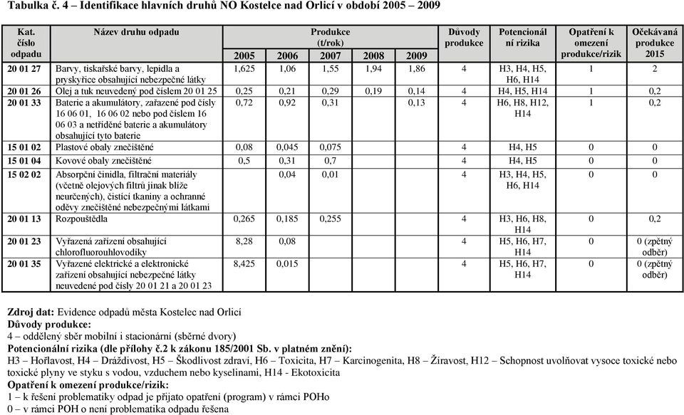 1,55 1,94 1,86 4 H3, H4, H5, 1 2 pryskyřice obsahující nebezpečné látky H6, H14 20 01 26 Olej a tuk neuvedený pod číslem 20 01 25 0,25 0,21 0,29 0,19 0,14 4 H4, H5, H14 1 0,2 20 01 33 Baterie a