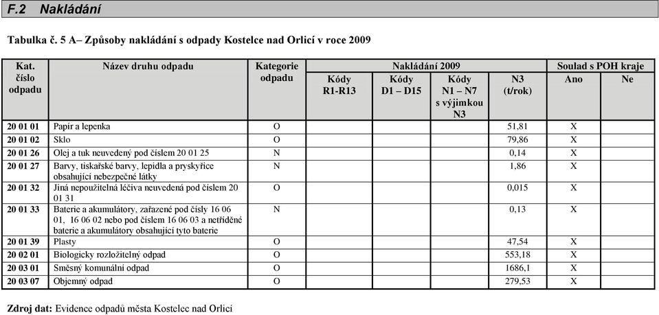 tuk neuvedený pod číslem 20 01 25 N 0,14 X 20 01 27 Barvy, tiskařské barvy, lepidla a pryskyřice N 1,86 X obsahující nebezpečné látky 20 01 32 Jiná nepouţitelná léčiva neuvedená pod číslem 20 O 0,015