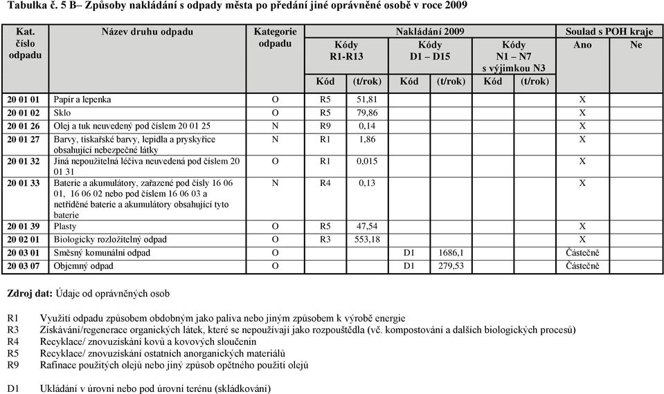 Sklo O R5 79,86 X 20 01 26 Olej a tuk neuvedený pod číslem 20 01 25 N R9 0,14 X 20 01 27 Barvy, tiskařské barvy, lepidla a pryskyřice N R1 1,86 X obsahující nebezpečné látky 20 01 32 Jiná