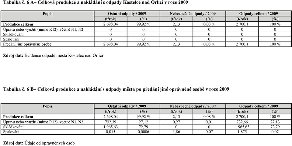 2 698,04 99,92 % 2,13 0,08 % 2 700,1 100 % Úprava nebo vyuţití (mimo R12), včetně N1, N2 0 0 0 0 0 0 Skládkování 0 0 0 0 0 0 Spalování 0 0 0 0 0 0 Předání jiné oprávněné osobě 2 698,04 99,92 % 2,13