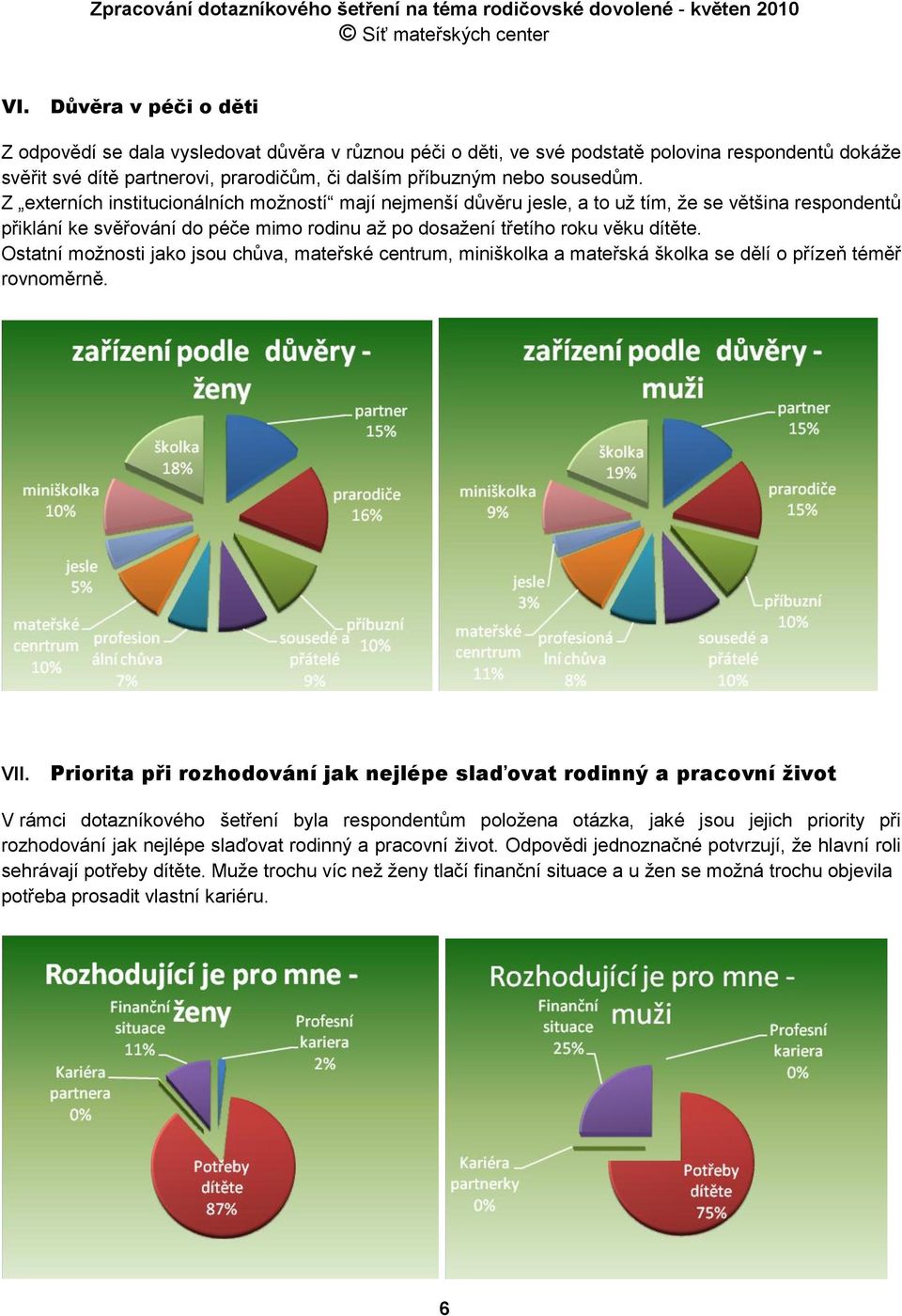 Ostatní možnosti jako jsou chůva, mateřské centrum, miniškolka a mateřská školka se dělí o přízeň téměř rovnoměrně. VII.