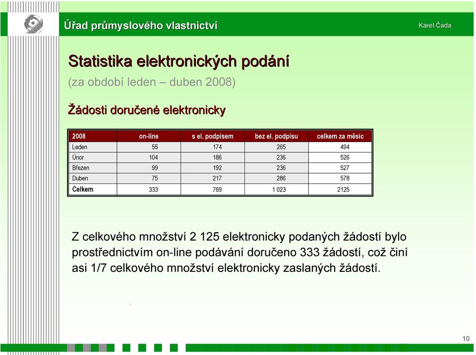 podpisu celkem za měsíc Leden 55 174 265 494 Únor 104 186 236 526 Březen 99 192 236 527 Duben 75 217 286 578