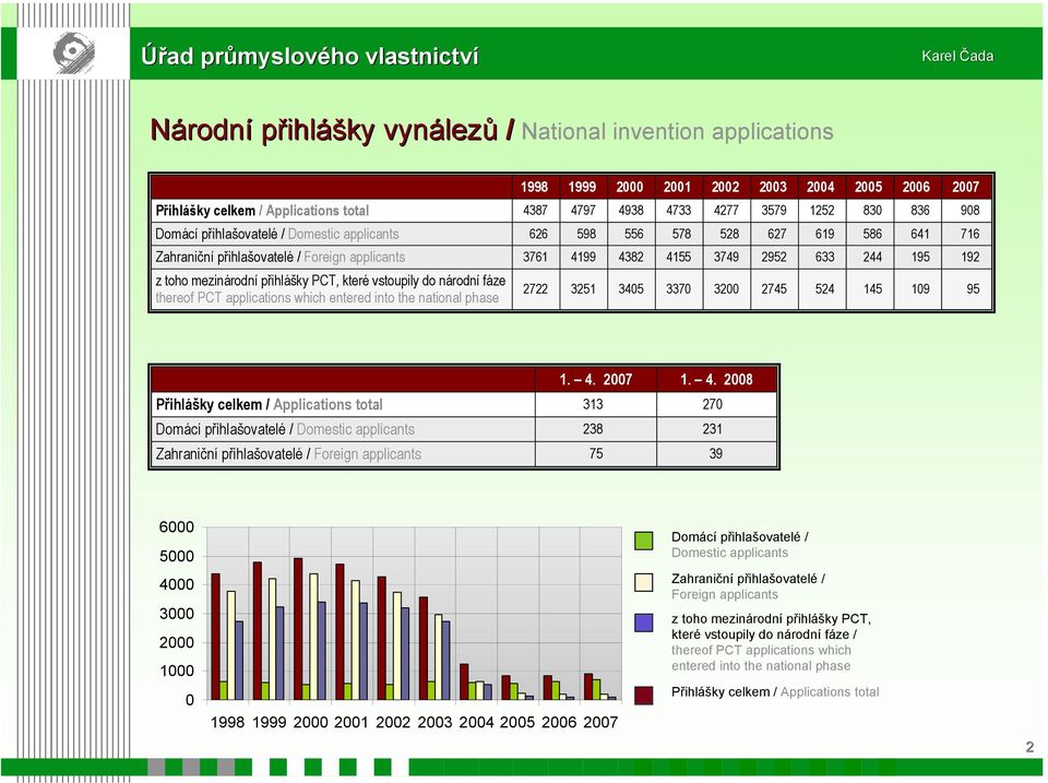 přihlášky PCT, které vstoupily do národní fáze thereof PCT applications which entered into the national phase 2722 3251 3405 3370 3200 2745 524 145 109 95 1. 4.