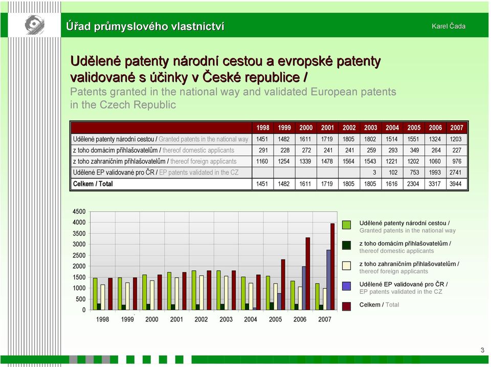 applicants 291 228 272 241 241 259 293 349 264 227 z toho zahraničním přihlašovatelům / thereof foreign applicants 1160 1254 1339 1478 1564 1543 1221 1202 1060 976 Udělené EP validované pro ČR / EP