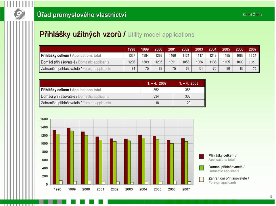 4. 2008 Přihlášky celkem / Applications total 352 353 Domácí přihlašovatelé / Domestic applicants 334 333 Zahraniční přihlašovatelé / Foreign applicants 18 20 1600 1400 1200 1000 800 600