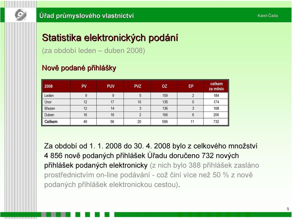 4. 2008 bylo z celkového množství 4 856 nově podaných přihlášek Úřadu doručeno 732 nových přihlášek podaných elektronicky (z nich bylo