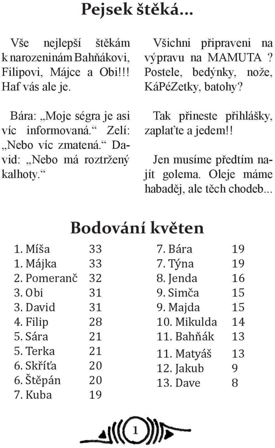 ! Jen musíme předtím najít golema. Oleje máme habaděj, ale těch chodeb... 1. Míša 33 1. Májka 33 2. Pomeranč 32 3. Obi 31 3. David 31 4. Filip 28 5. Sára 21 5.