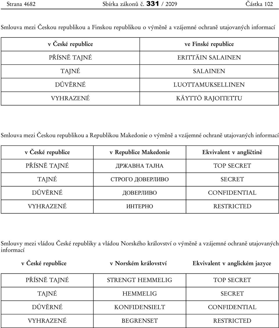 ERITTÄIN SALAINEN SALAINEN LUOTTAMUKSELLINEN KÄYTTÖ RAJOITETTU Smlouva mezi Českou republikou a Republikou Makedonie o výměně a vzájemné ochraně utajovaných informací v České republice v Republice